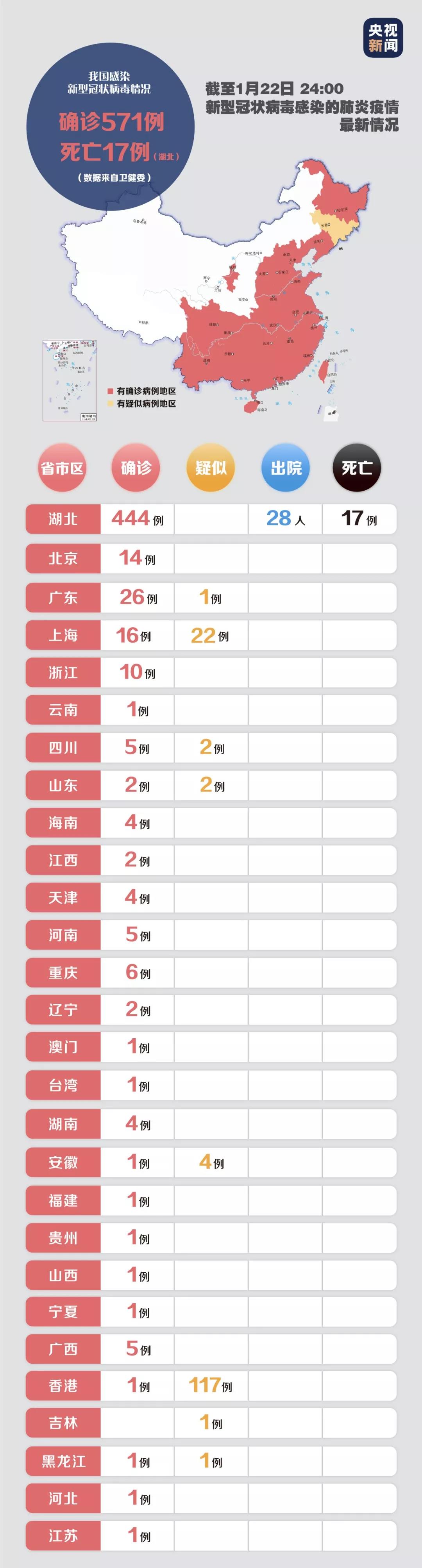 最新！全國確診571例