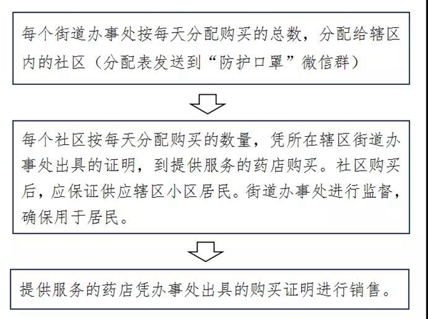 驛城區(qū)、開發(fā)區(qū)相繼公布口罩購買流程 賀振華專題調(diào)研協(xié)調(diào)口罩生產(chǎn)