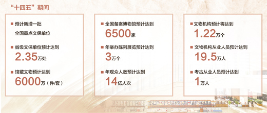 “十四五”期間，全國備案博物館預(yù)計達(dá)6500家，年舉辦陳列展覽預(yù)計達(dá)3萬個