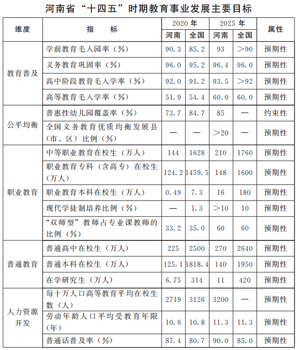 建設(shè)教育強?。『幽稀笆奈濉苯逃聵I(yè)發(fā)展目標(biāo)定了