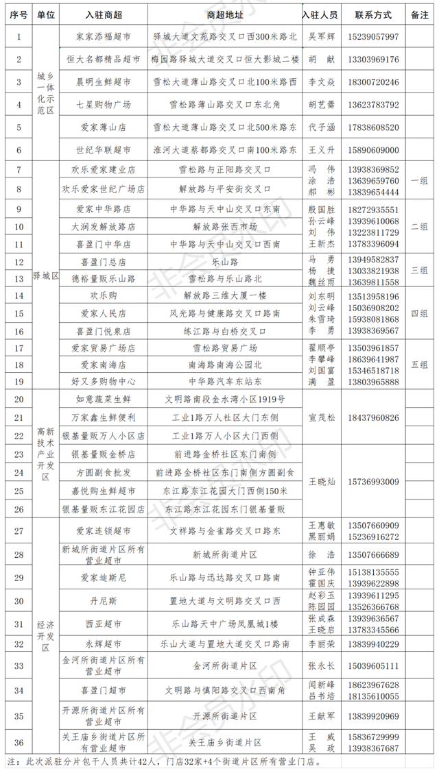 覆蓋中心城區(qū)36家超市、4個街道片區(qū)！附派駐市場監(jiān)管人員名單