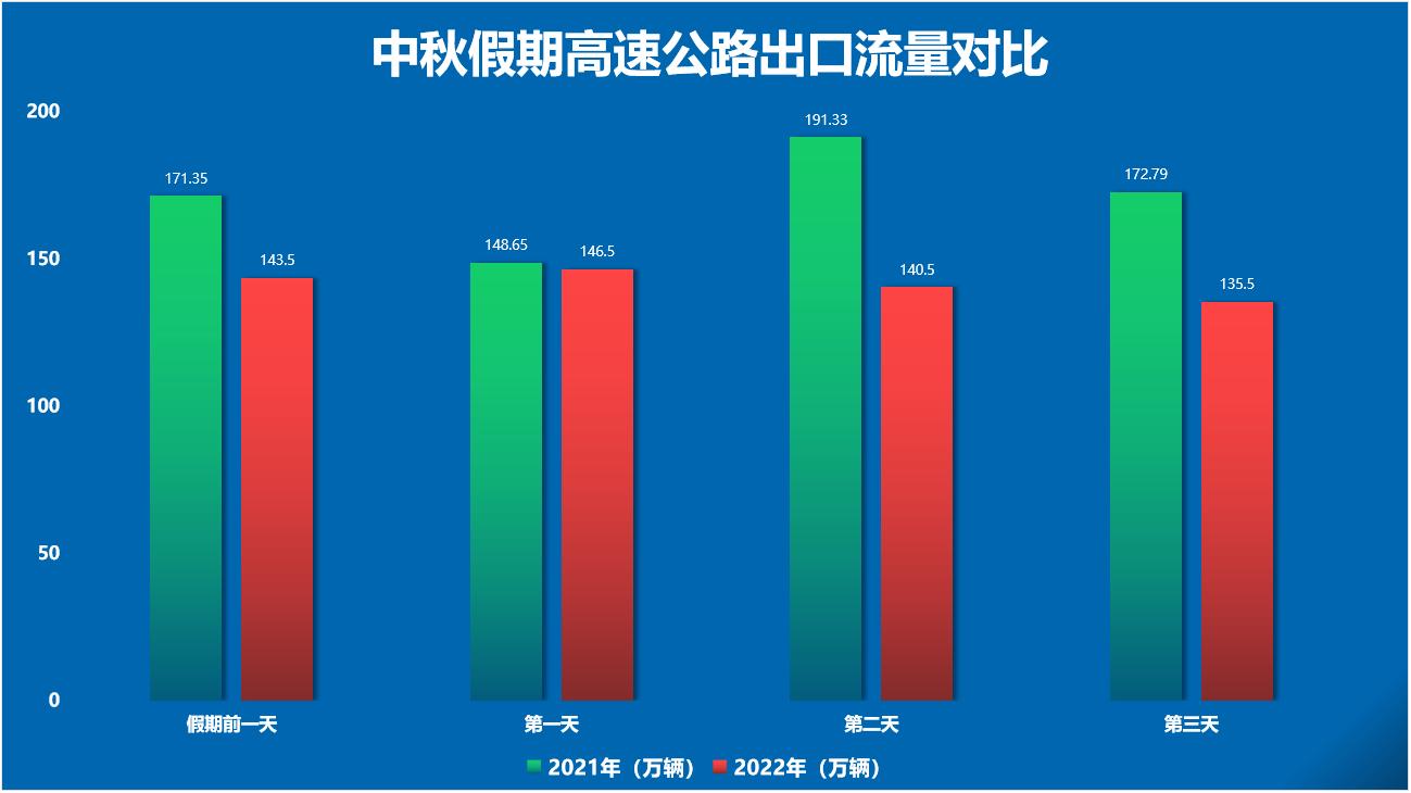 中秋節(jié)高速公路通行不免費，最新防疫政策來了