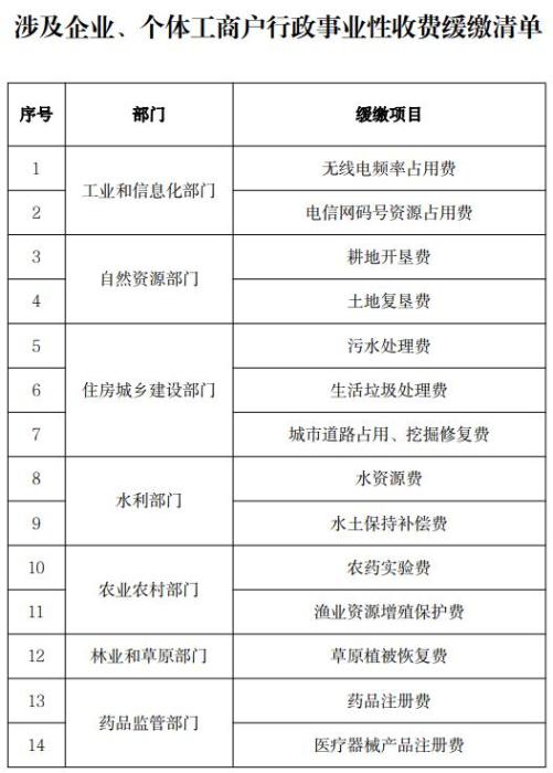 兩部門：企業(yè)、個(gè)體工商戶14項(xiàng)收費(fèi)緩繳一個(gè)季度，不收滯納金