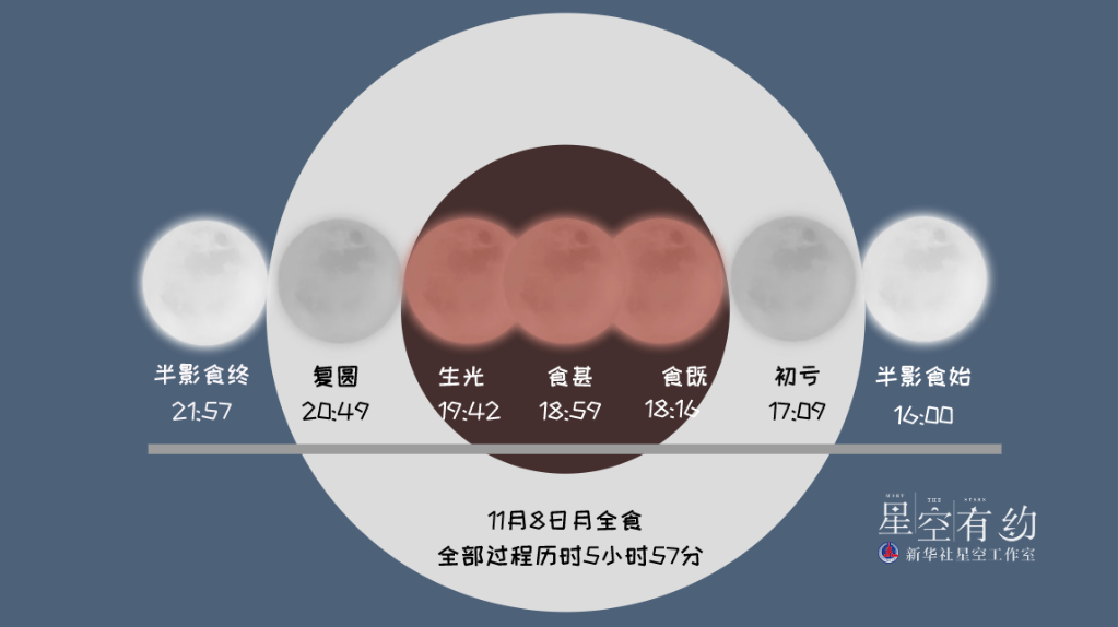 8日天宇“上線”月全食，我國公眾可賞“紅月亮”