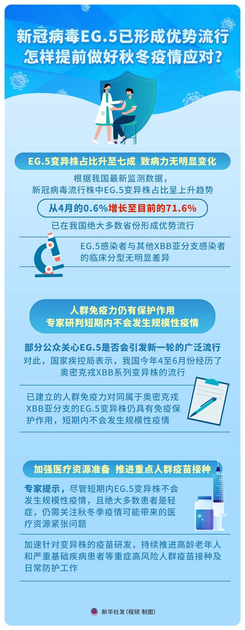 新冠病毒EG.5已形成優(yōu)勢流行 怎樣提前做好秋冬疫情應(yīng)對？