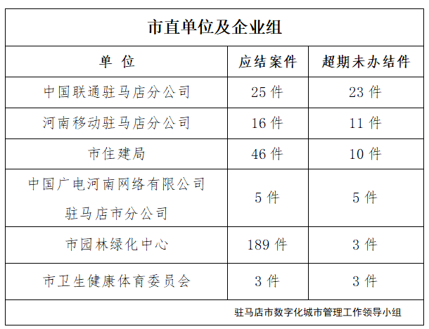 駐馬店市數(shù)字化城市管理案件辦理后進(jìn)單位周通報