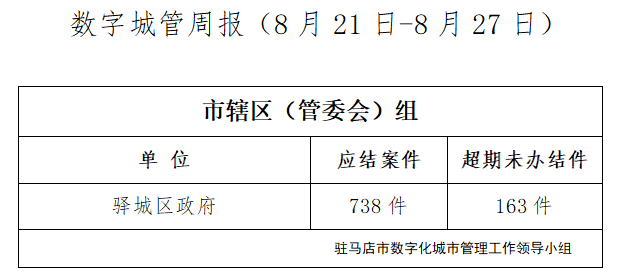 駐馬店市數(shù)字化城市管理案件辦理后進(jìn)單位周通報