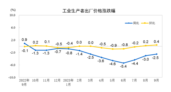 物價運行平穩(wěn) 消費持續(xù)恢復(fù)——聚焦9月份CPI和PPI數(shù)據(jù)