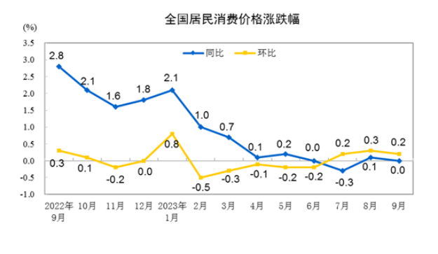 物價運行平穩(wěn) 消費持續(xù)恢復(fù)——聚焦9月份CPI和PPI數(shù)據(jù)