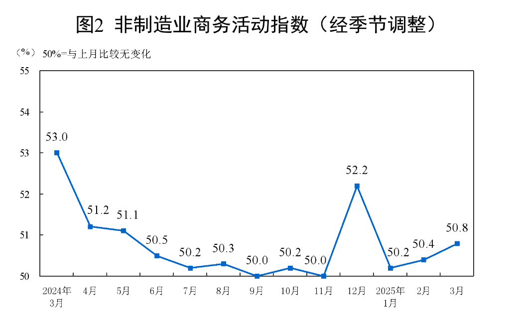三大指數(shù)繼續(xù)上行 我國經(jīng)濟總體保持擴張——透視3月份PMI數(shù)據(jù)
