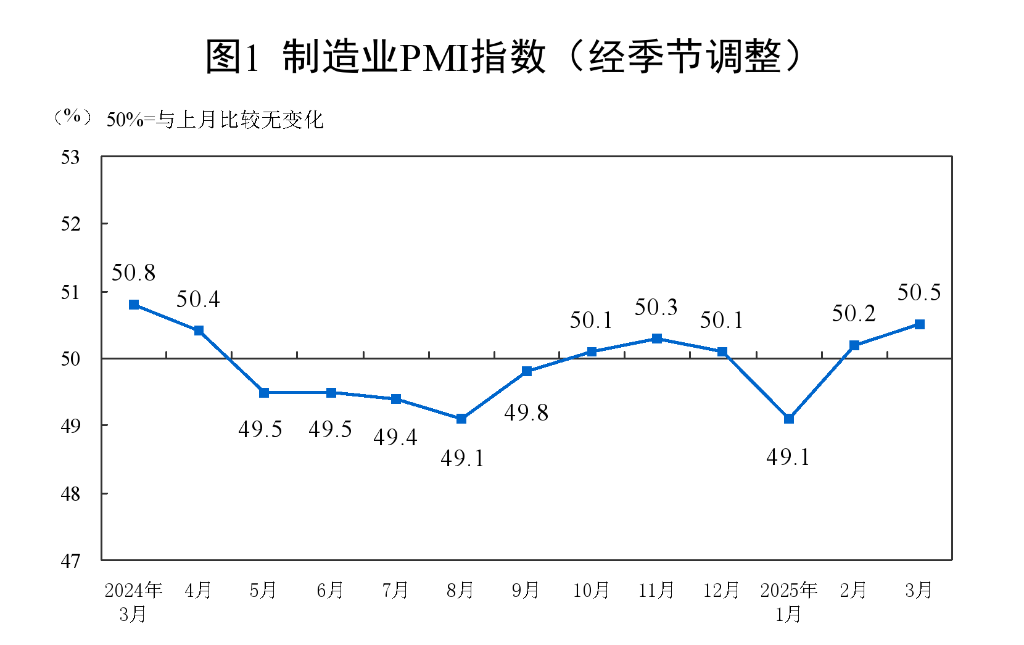 透視3月PMI：指數(shù)繼續(xù)上行 我國經(jīng)濟(jì)總體保持?jǐn)U張