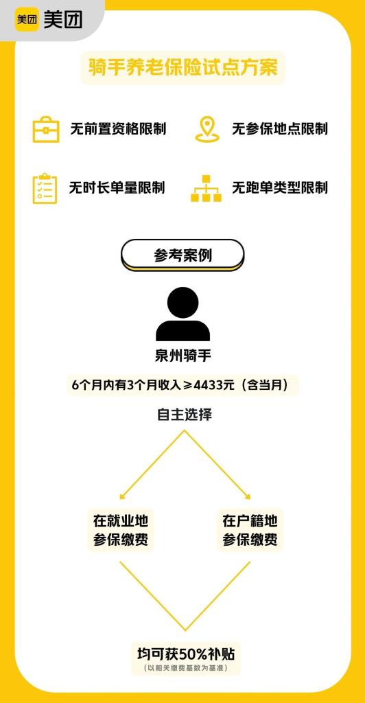 平臺(tái)企業(yè)支持騎手繳納社保，將帶來哪些影響？
