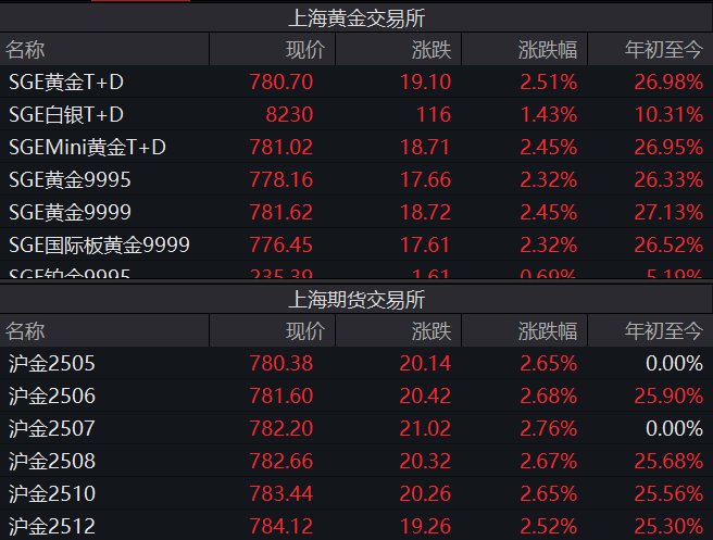 金價“又雙叒”創(chuàng)新高，國內(nèi)金飾邁入千元時代，還能上車嗎？