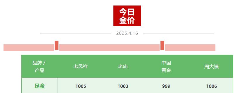 金價“又雙叒”創(chuàng)新高，國內(nèi)金飾邁入千元時代，還能上車嗎？