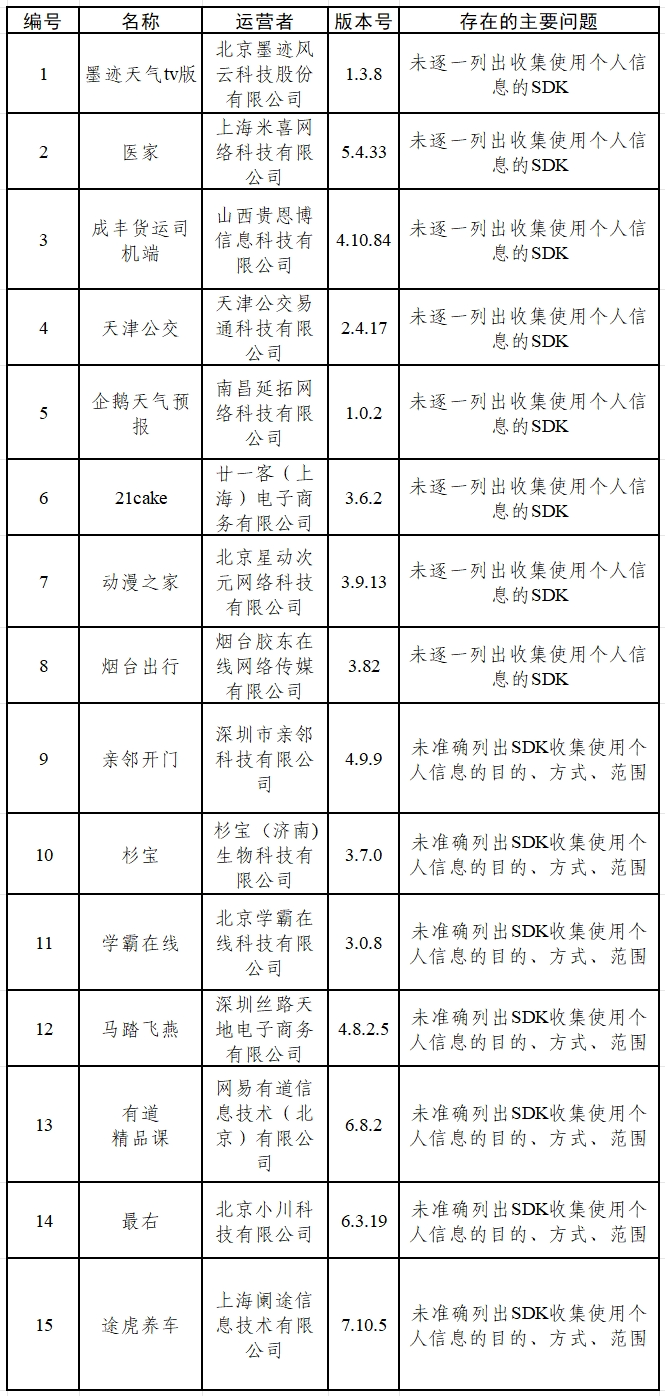 涉?zhèn)€人信息收集問題 墨跡天氣tv版、醫(yī)家等15款A(yù)pp被通報