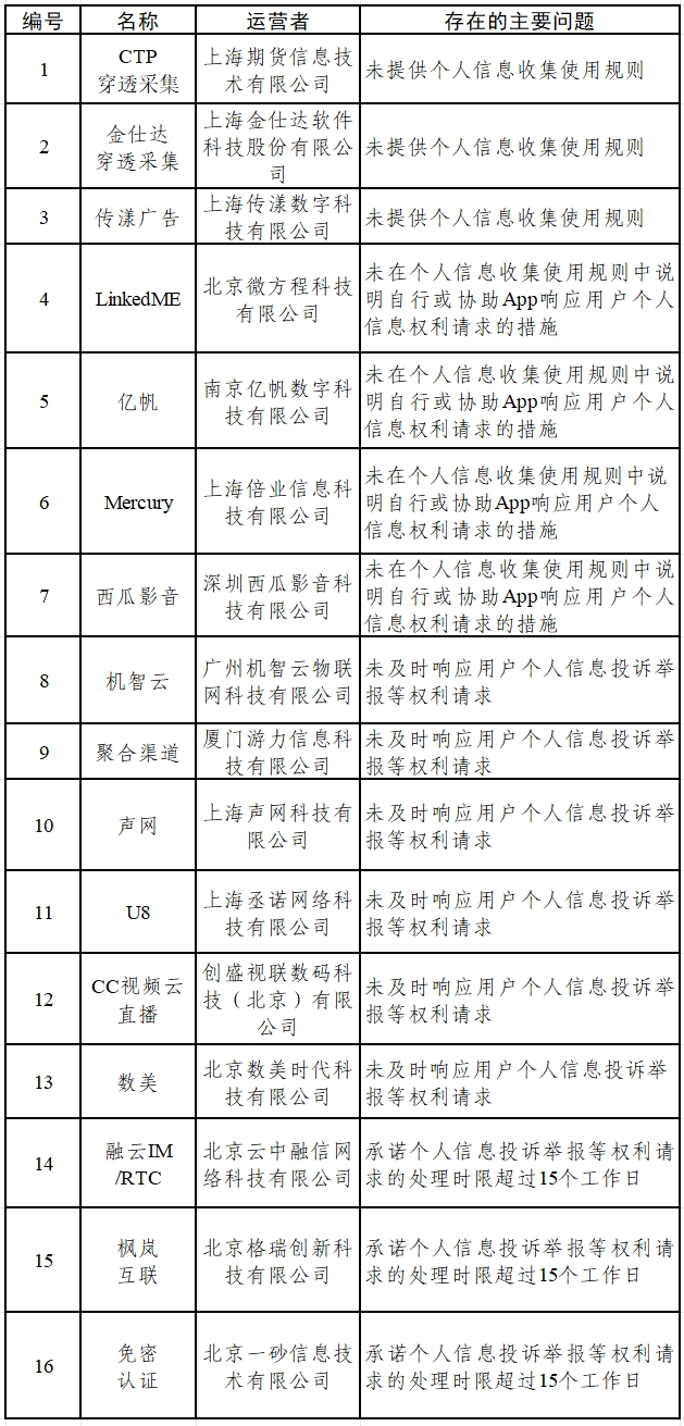 涉?zhèn)€人信息收集問題 墨跡天氣tv版、醫(yī)家等15款A(yù)pp被通報