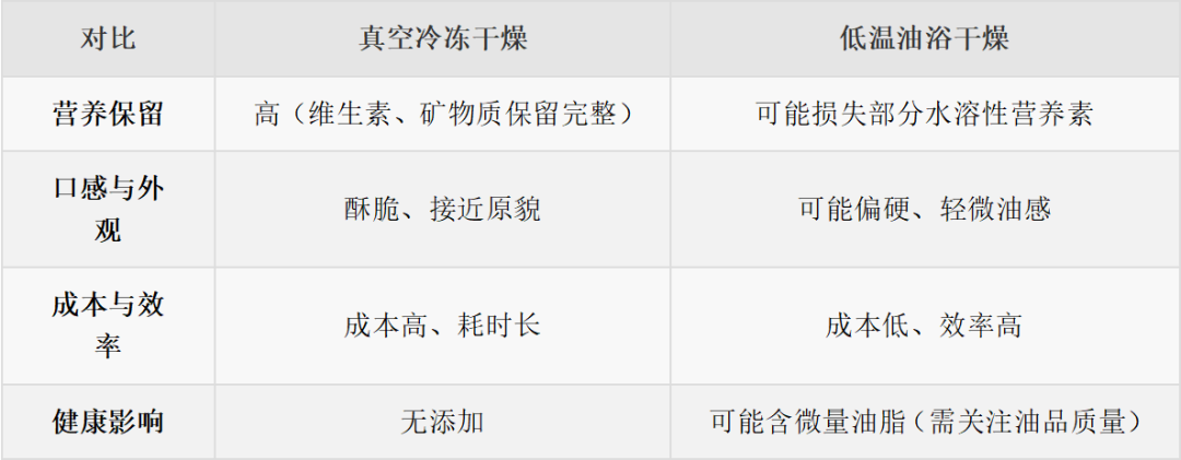 天塌了！很多人當(dāng)減脂小零食吃的果蔬凍干，竟是“增肥”利器