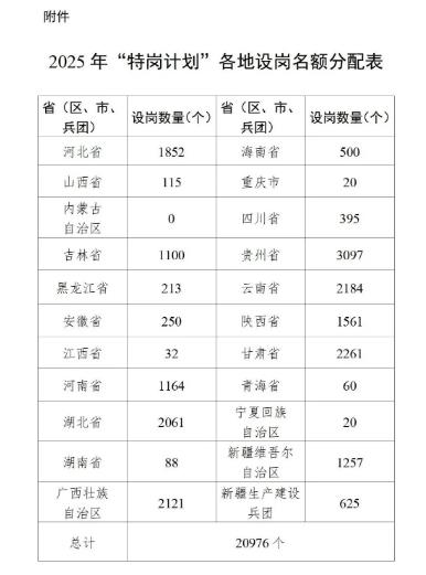河南1164名！2025年“特崗計(jì)劃”啟動(dòng)→