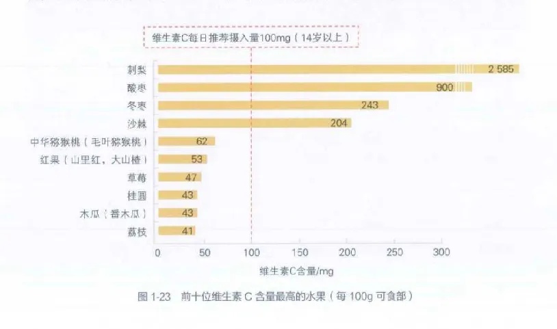 2元和200元的維生素C有什么區(qū)別？