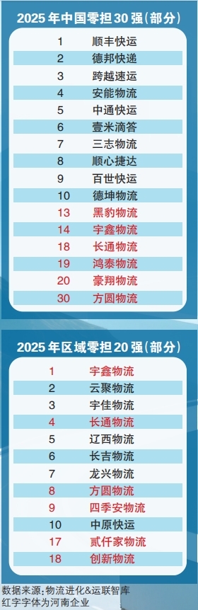中國(guó)零擔(dān)30強(qiáng) 6家豫企上榜 河南企業(yè)黑豹物流排第13名