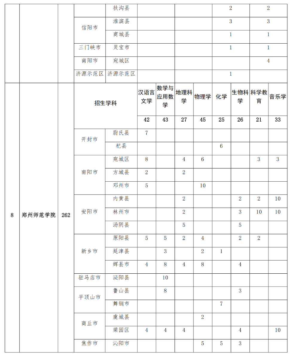 2293人！2025年河南省地方公費師范生招生計劃公布