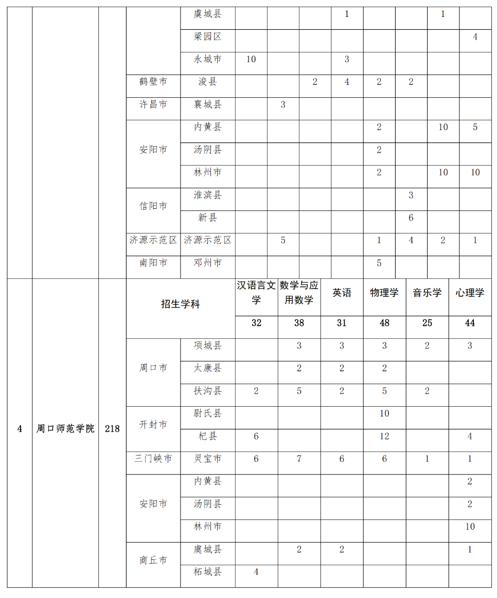 2293人！2025年河南省地方公費師范生招生計劃公布
