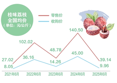 消費者“甜”了，果農(nóng)有賺頭嗎？