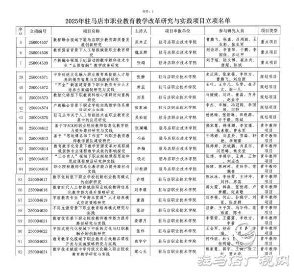 駐馬店職業(yè)技術(shù)學(xué)院在2025年駐馬店市職業(yè)教育教學(xué)改革研究與實(shí)踐項(xiàng)目中立項(xiàng)、結(jié)項(xiàng)成果豐碩