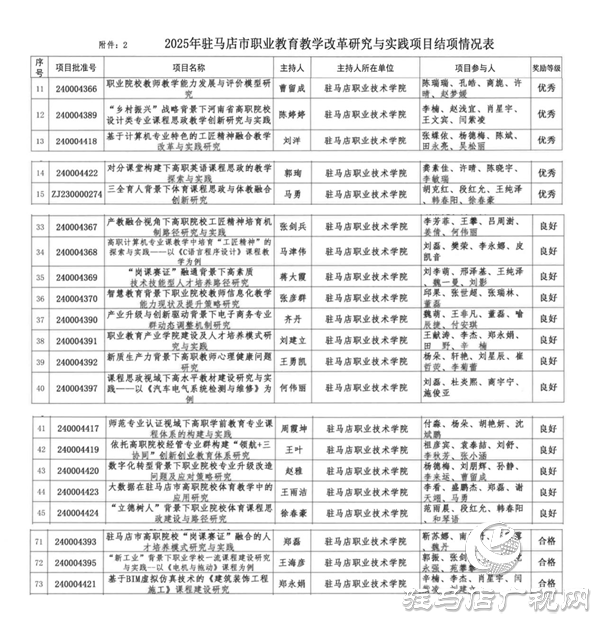駐馬店職業(yè)技術(shù)學(xué)院在2025年駐馬店市職業(yè)教育教學(xué)改革研究與實(shí)踐項(xiàng)目中立項(xiàng)、結(jié)項(xiàng)成果豐碩