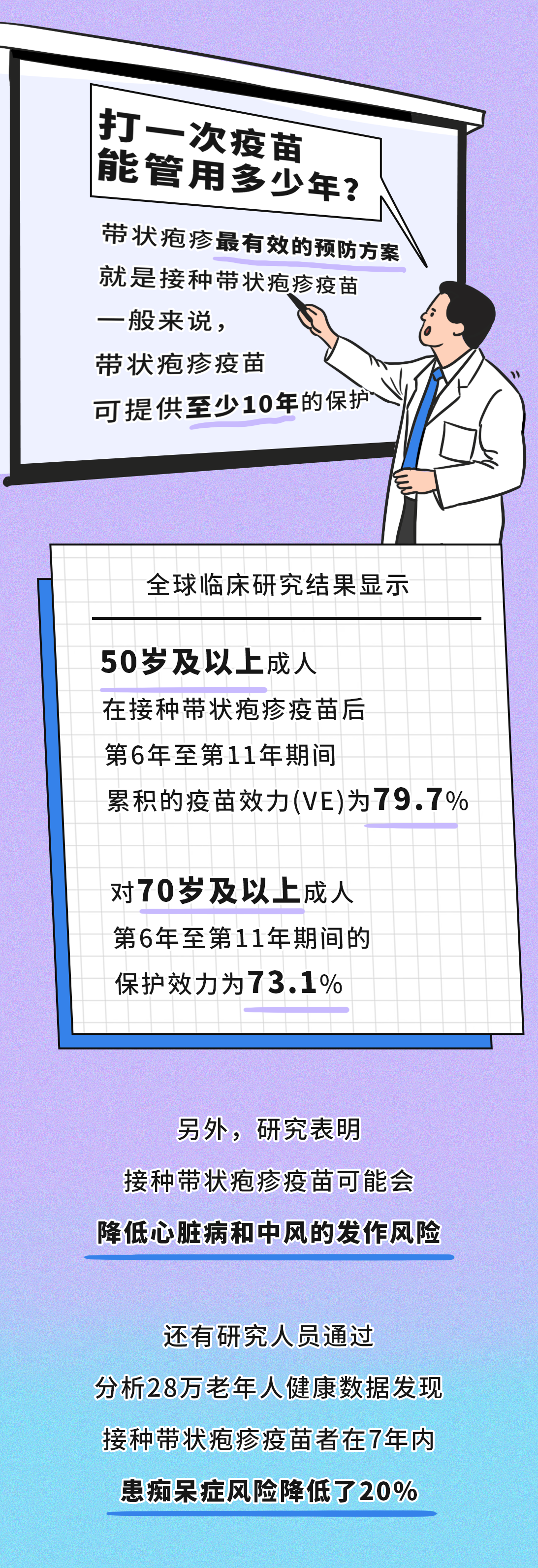有必要帶爸媽打帶狀皰疹疫苗嗎？一圖了解