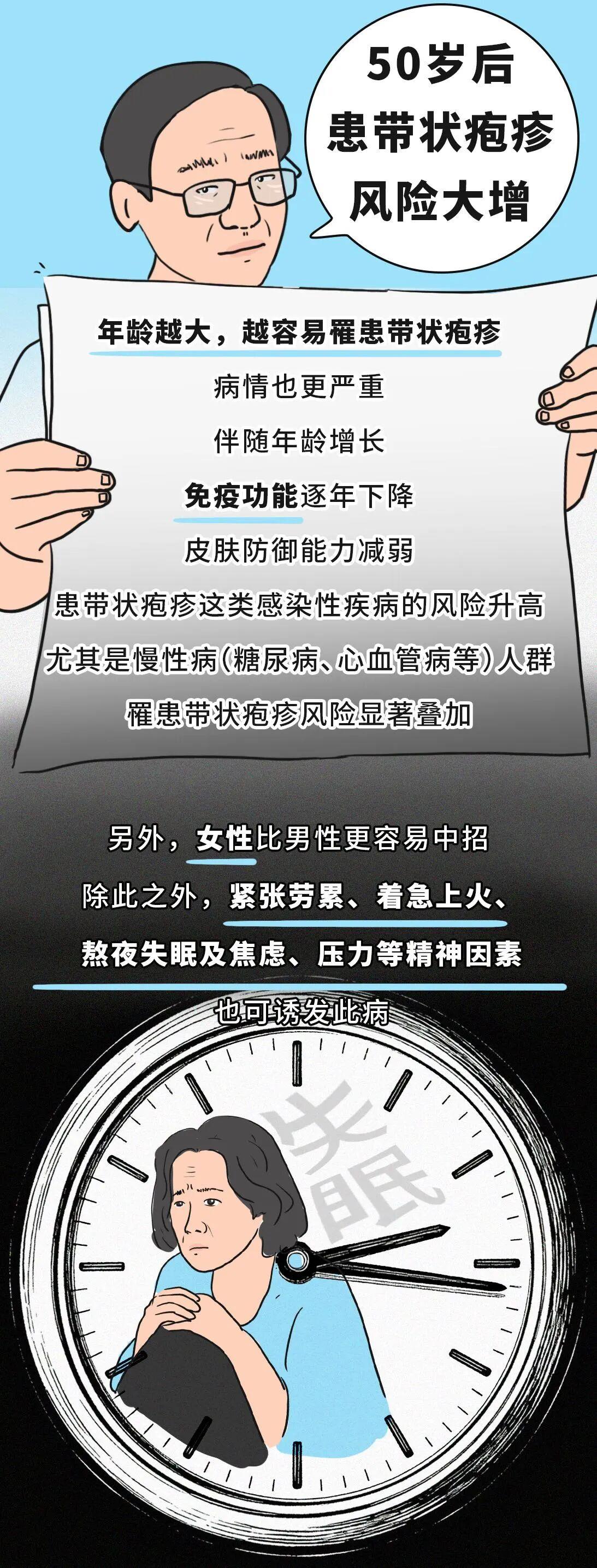 有必要帶爸媽打帶狀皰疹疫苗嗎？一圖了解