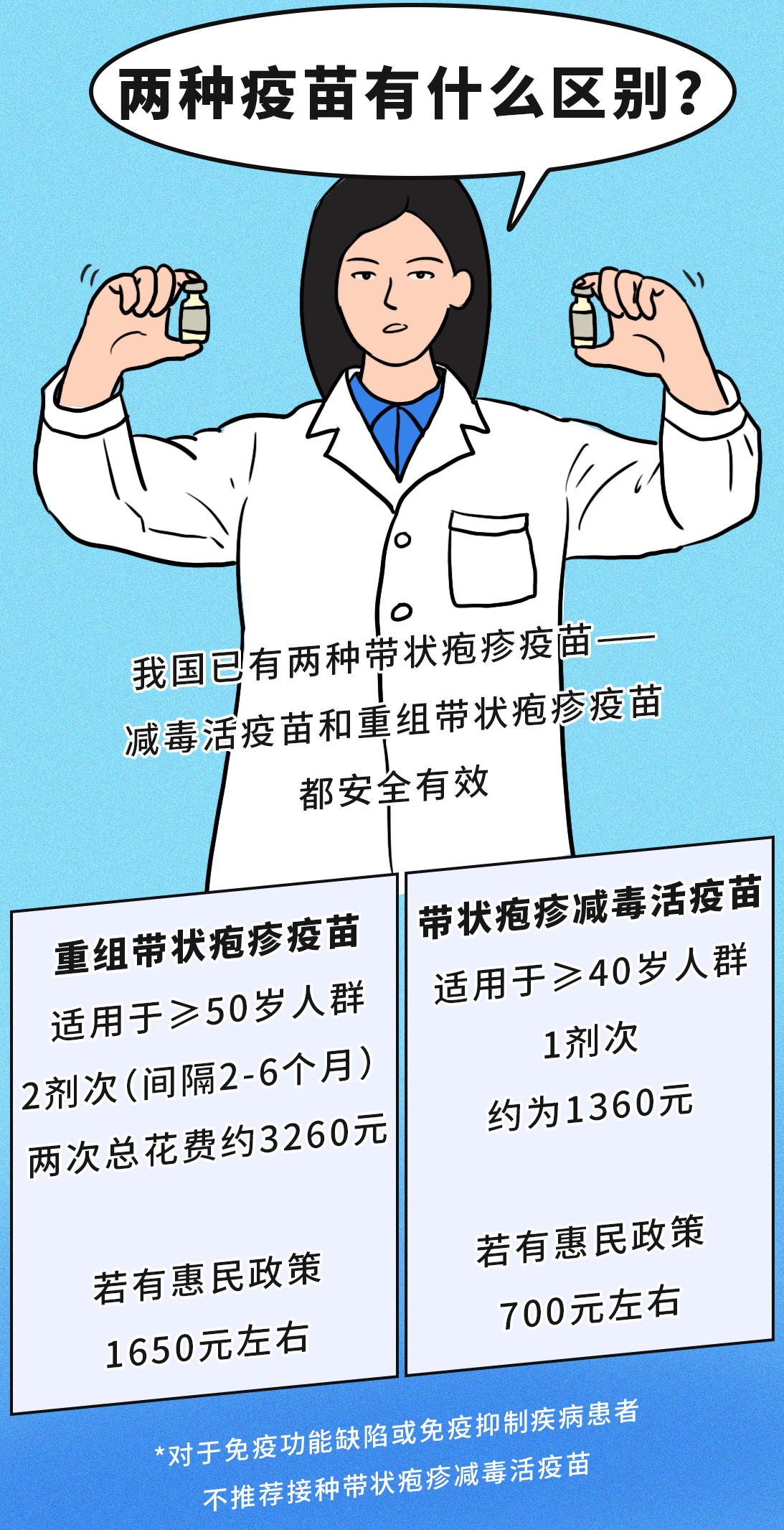 有必要帶爸媽打帶狀皰疹疫苗嗎？一圖了解