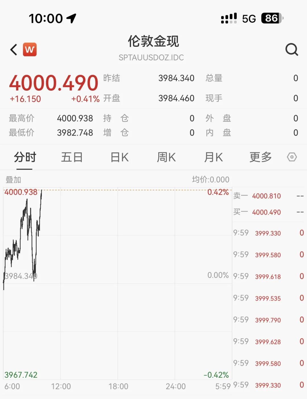 史上首次！現(xiàn)貨黃金突破4000美元