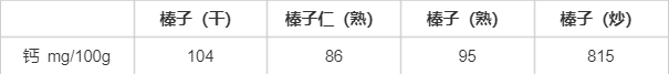鉀是香蕉3倍，鈣和牛奶相當(dāng)！現(xiàn)在吃正好