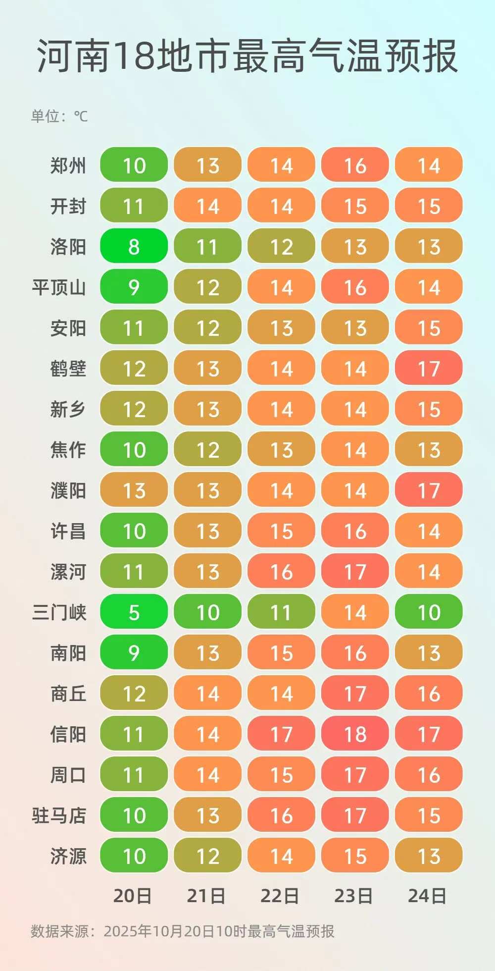 連綿陰雨天終于結(jié)束了！河南明起天氣回暖，高溫15℃